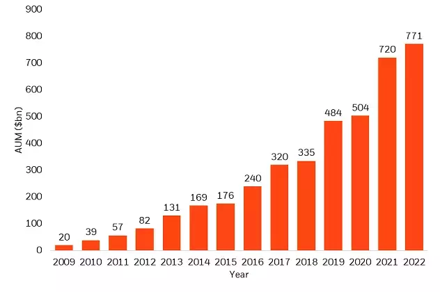 US Factor ETF AUM over time