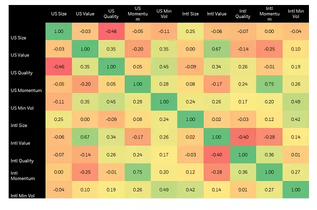 Correlations between US and International Factors