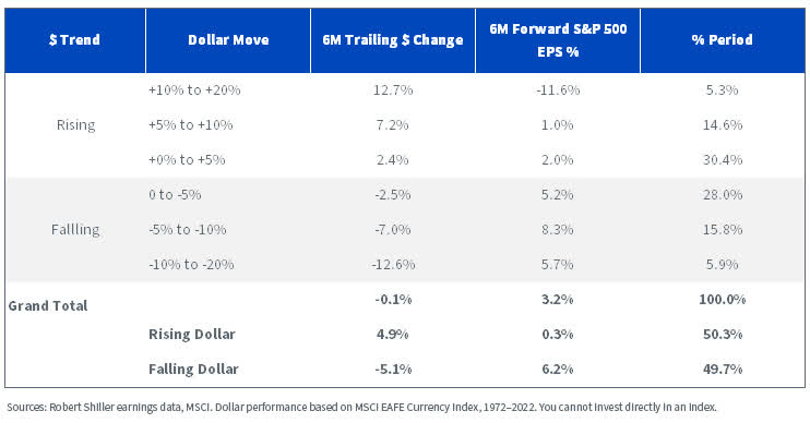 U.S. Dollar and S&P 500 Earnings