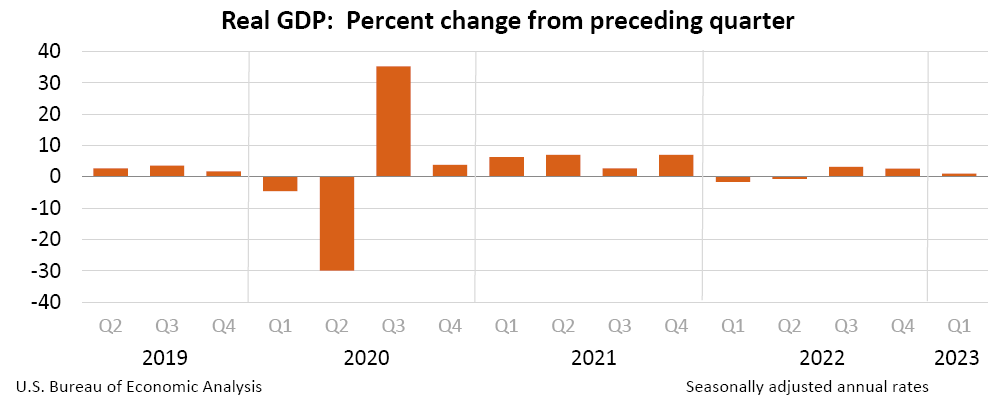 GDP in the United States in the last quarters