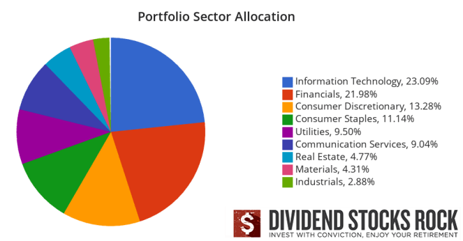 Dynamic sector allocation calculated by DSR PRO as of April 6th.