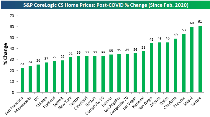 Case Shiller home prices