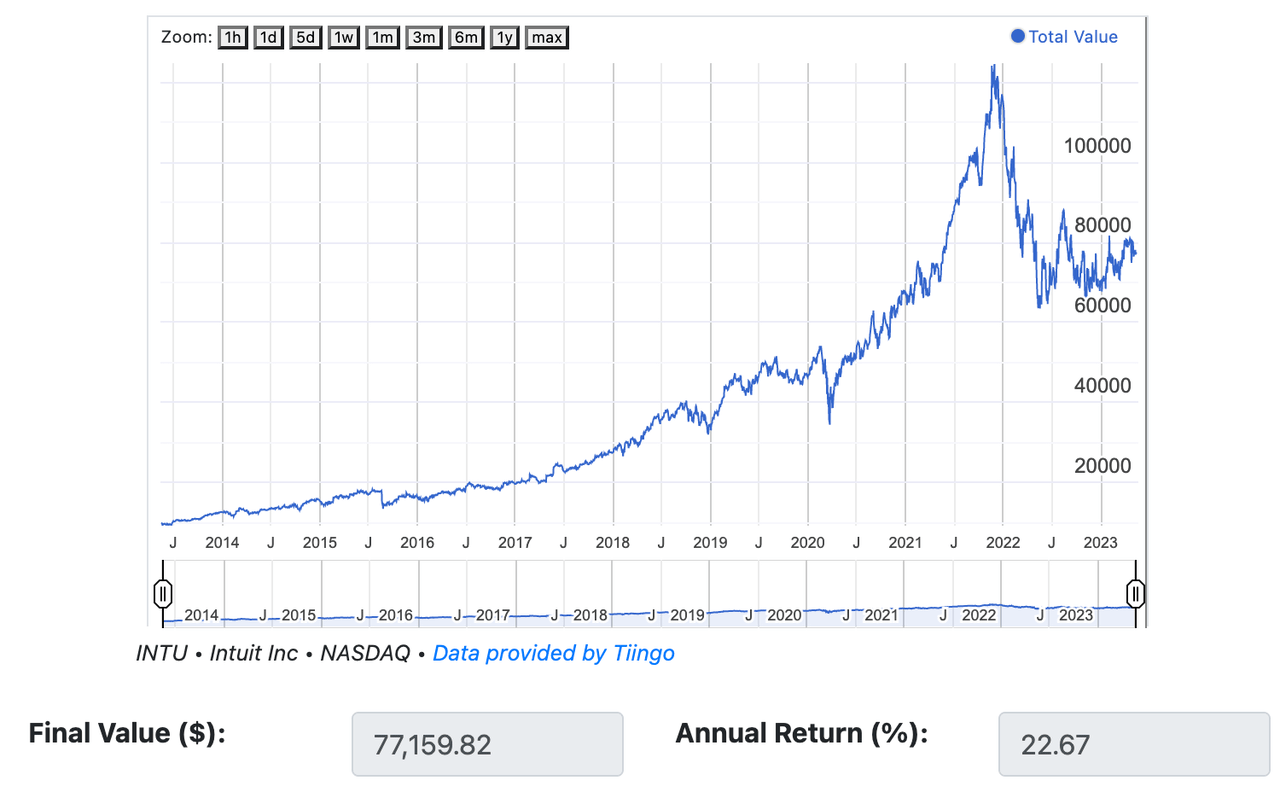 Total returns of a decade-long investment in INTU, with dividends reinvested