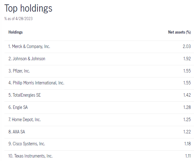 HEQ Top Ten Holdings