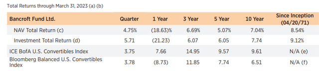 BCV Annualized Performance