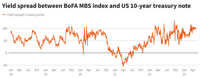 Current Spreads (MBS vs. Treasury)