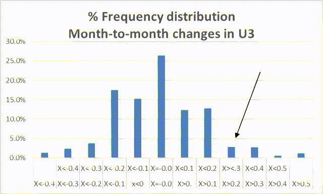 U3 Freq distrib