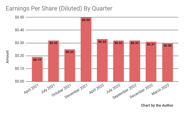 Earnings Per Share