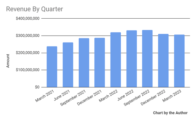 Total Revenue