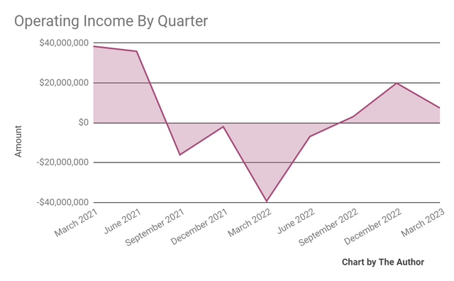 Operating Income