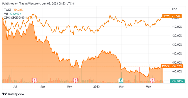 52-Week Stock Price Comparison