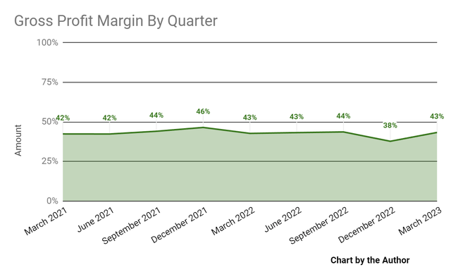 Gross Profit Margin