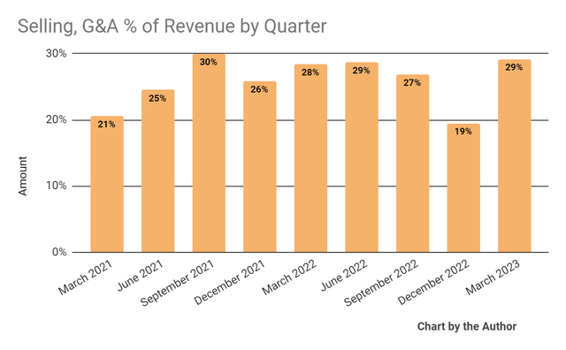 Selling, G&A % Of Revenue