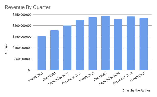 Total Revenue