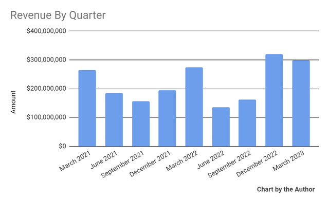 Total Revenue