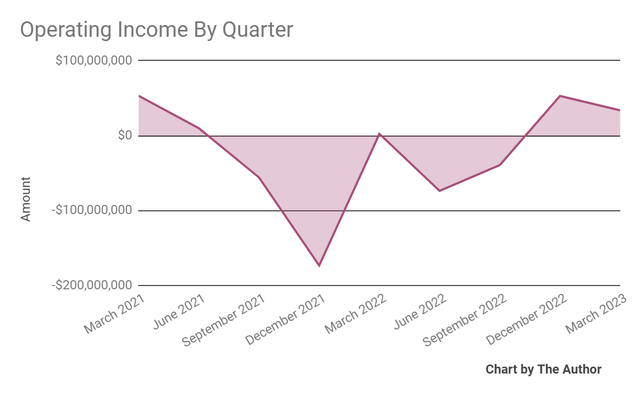 Operating Income