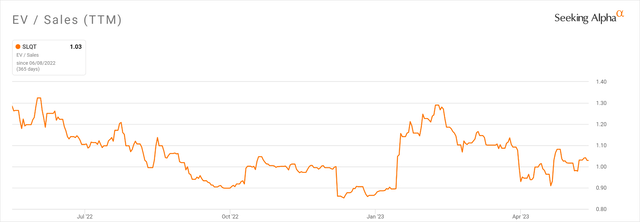 EV/Sales Multiple History