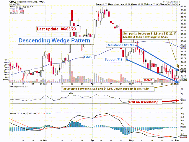 CMCL: TA Chart short term