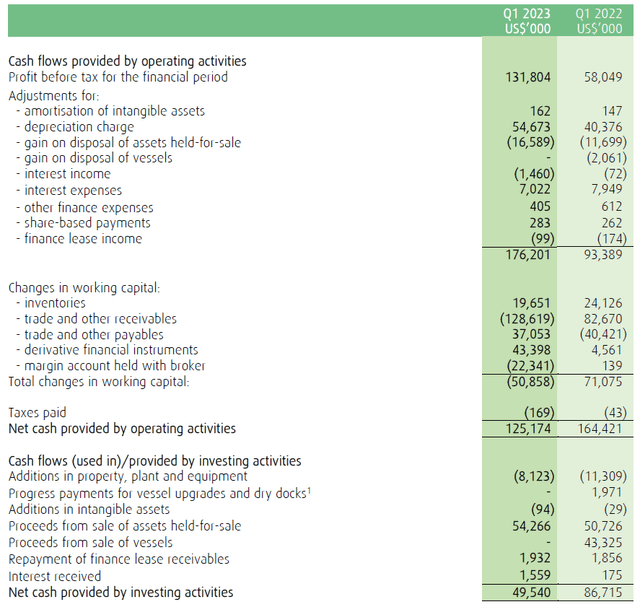 Operating and Investing Cash Flows