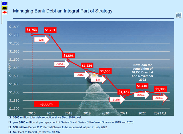 Total Debt Reduction