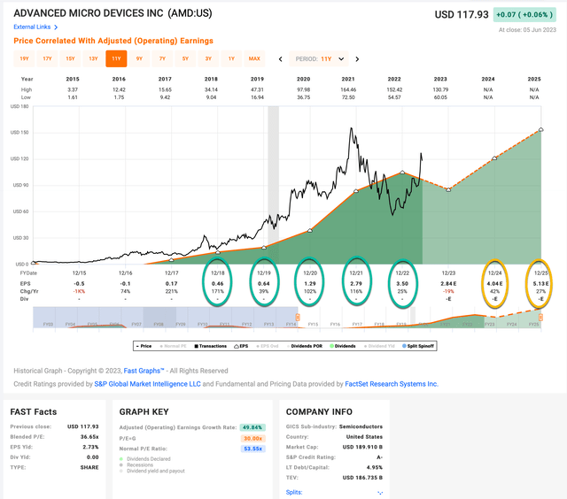 AMD's expected earnings