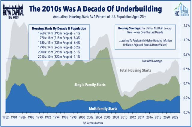 housing shortage 2022