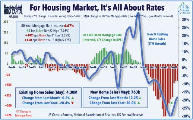 rising rates housing