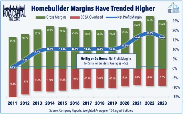 homebuilder margins 2022