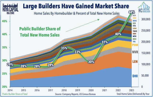 homebuilders 2023