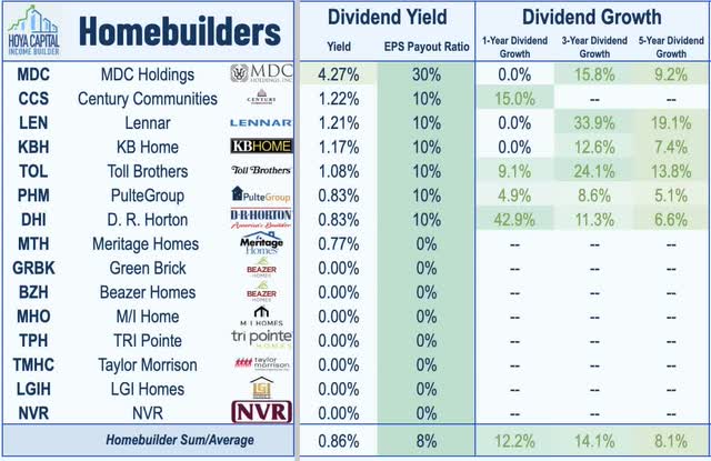 homebuilders dividend growth 2021