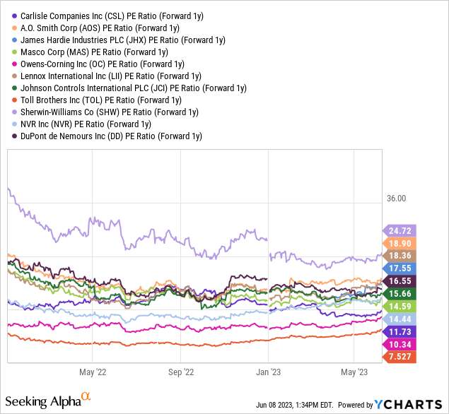 YCharts - Carlisle vs. Building Product &amp; Construction Peers, Price to Forward Projected 1-Year Earnings, Since January 2022