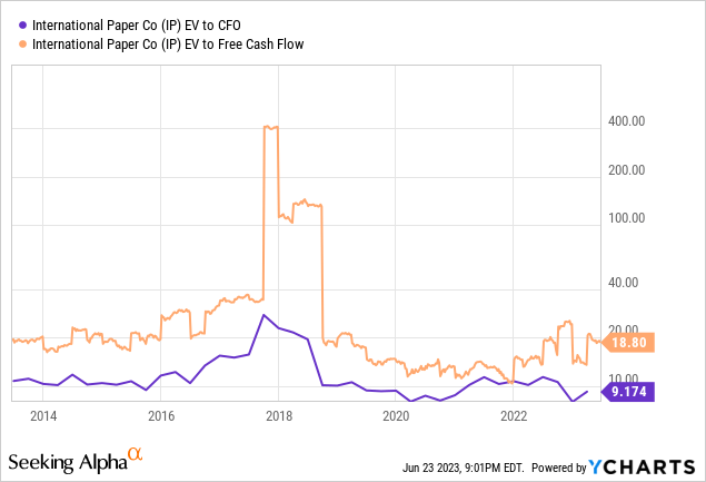 YCharts - International Paper, EV to Cash Flow & Free Cash Flow, 10 Years