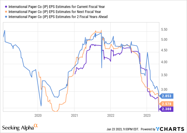 YCharts - International Paper, Forward Multi-Year EPS Estimates, 5 Years