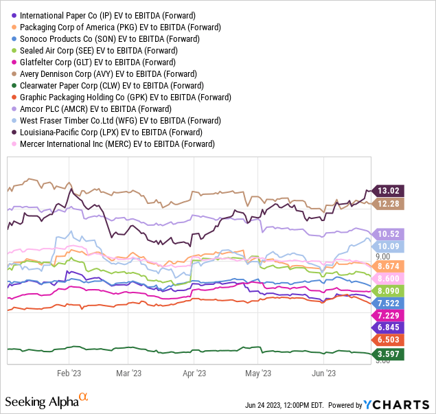 YCharts - IP vs. Paper Product Competitors, EV to Forward Estimated EBTIDA, 6 Months