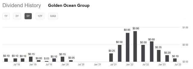 GOGL's 5-year dividend history