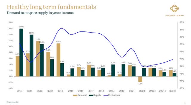 Healthy long-term fundamentals for the Dry Bulk market