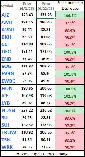 Watchlist - Share Price Comparison - 2023-6-22 VS 2023-6-2