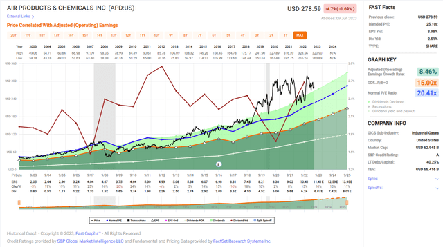 Fast Graphs analysis