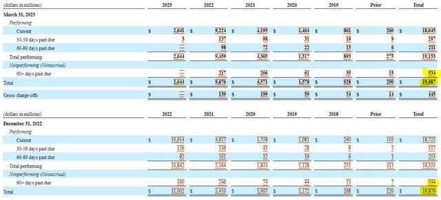 OneMain Nonperforming Loans