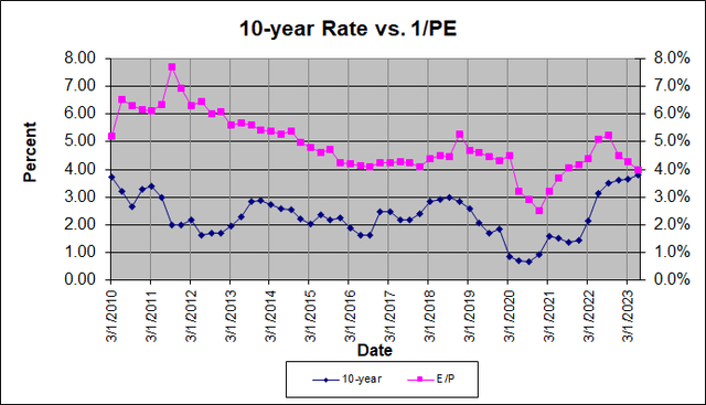 S&P Earnings Yield vs. 10-Year Treasury