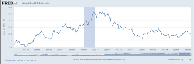 Nominal Dollar Index