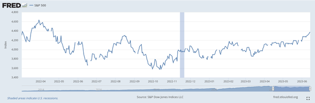 S&P 500 Stock Index