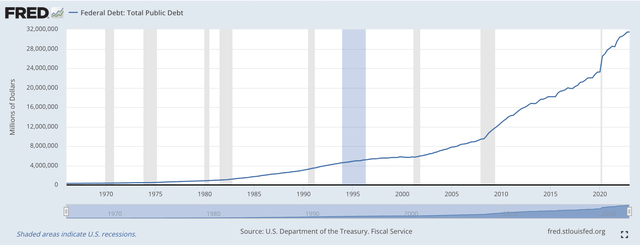 Total Federal Debt