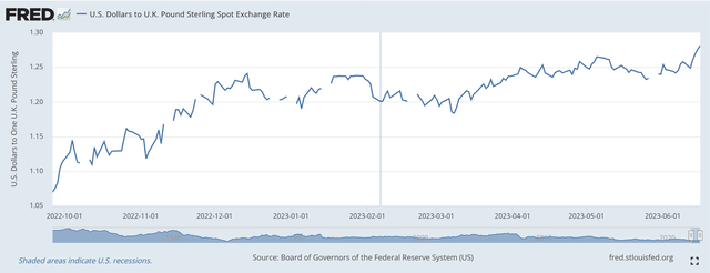 U.S. Dollars to U.K. Pound