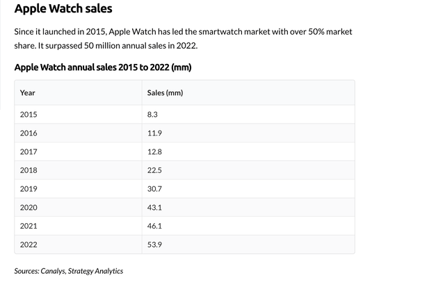 Watch sales