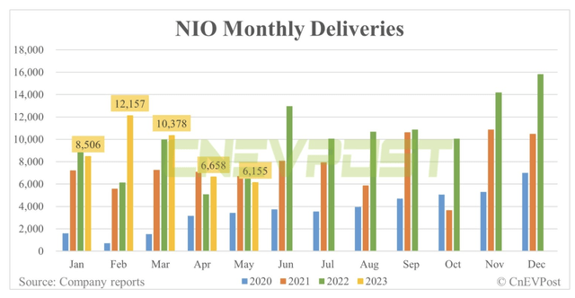 Monthly deliveries