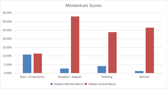 Momentum in consumer discretionary