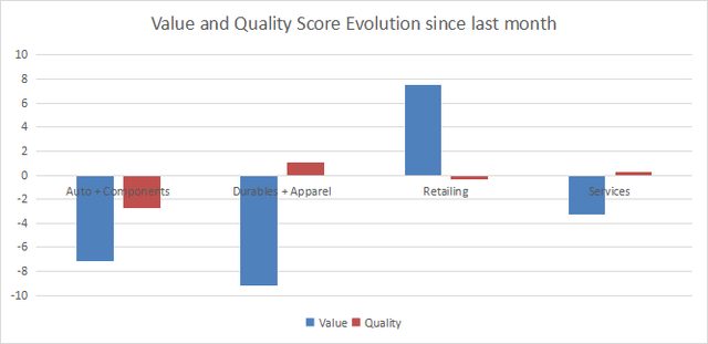 Evolution in value and quality