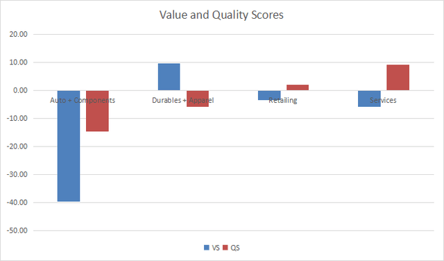 Value and Quality in consumer discretionary