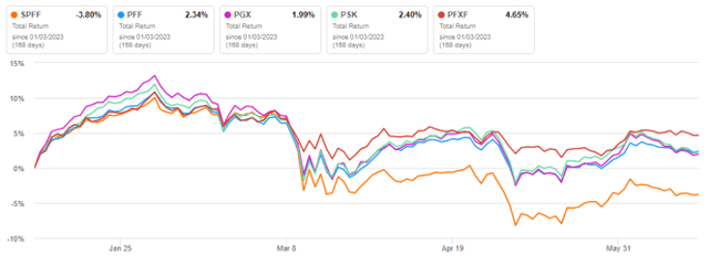 SPFF vs. Competitors YTD, total return